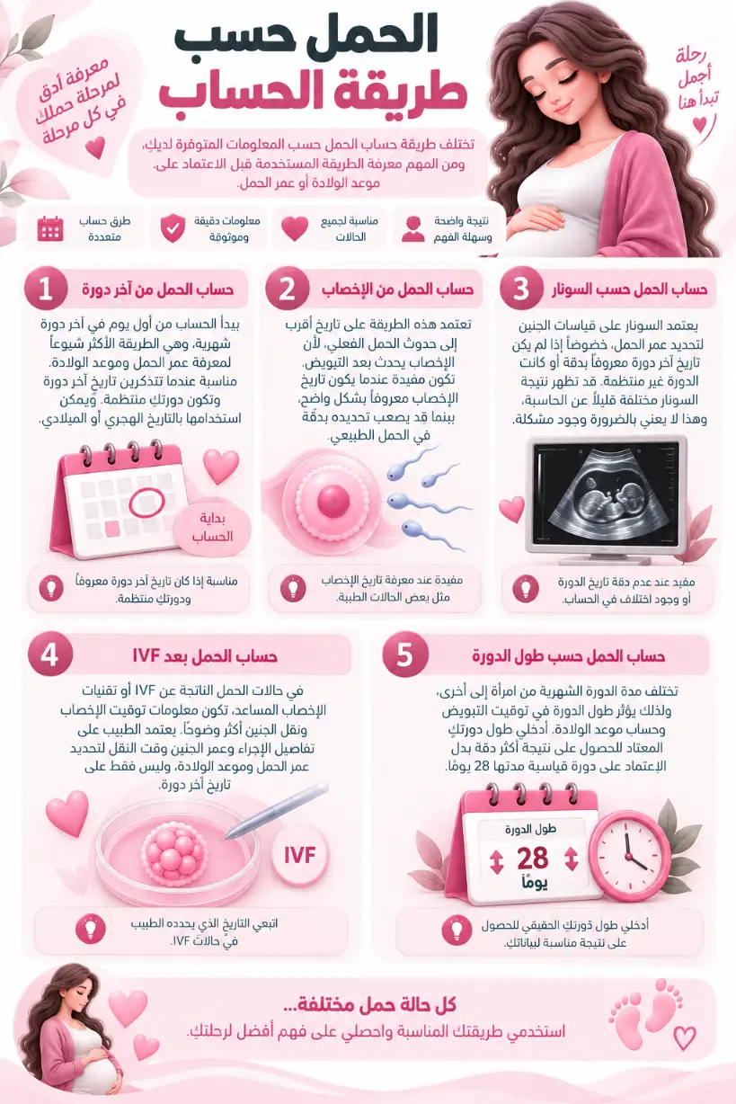 الحمل حسب طريقة الحساب