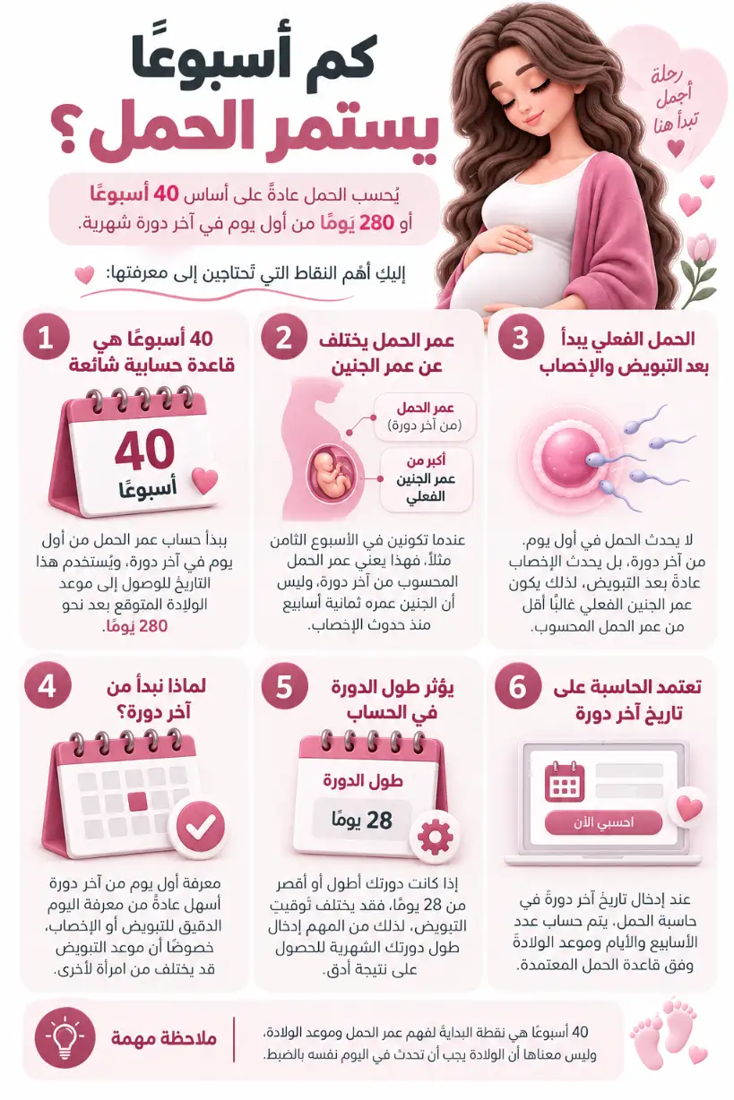 كم أسبوعًا يستمر الحمل؟