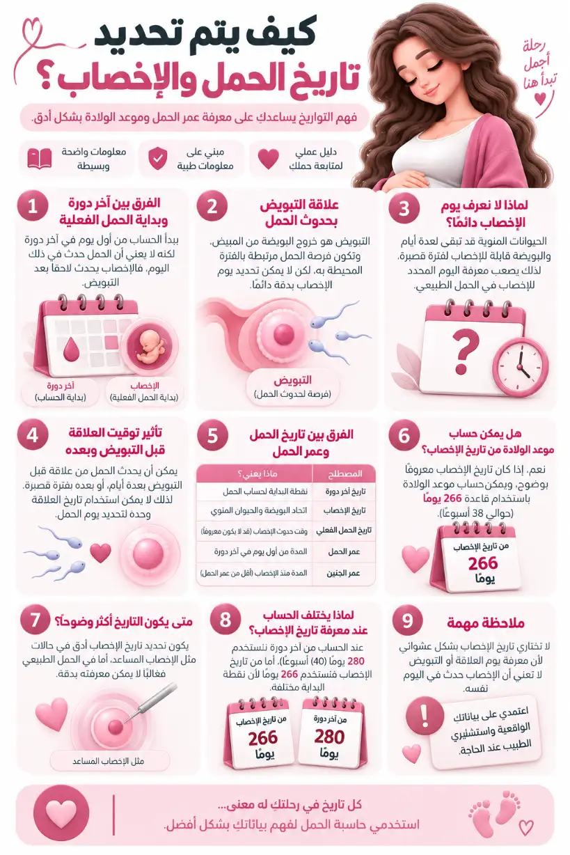 كيف يتم تحديد تاريخ الحمل والإخصاب؟